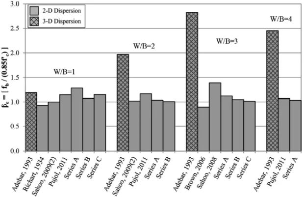 Figure 2-15: Mean experimental efficiency factors across various studies for selected W/B [9] 