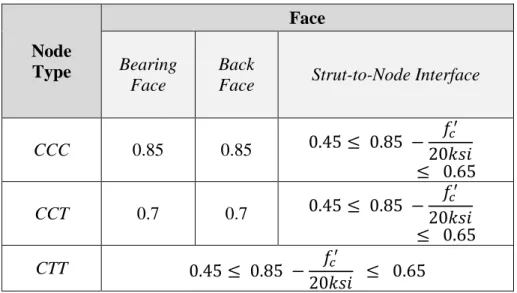 Table 2-3: Concrete efficiency factor (v), if minimum crack-control reinforcement is provided 