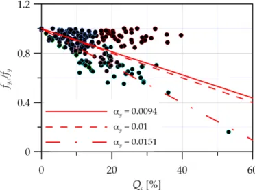 Figure 2. Experimental yield capacity ratio versus average corrosion degree of corroded steel rebar