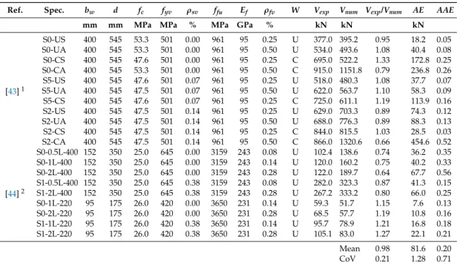 Table 1. Experimental and numerical ultimate shear of strengthened RC beams.