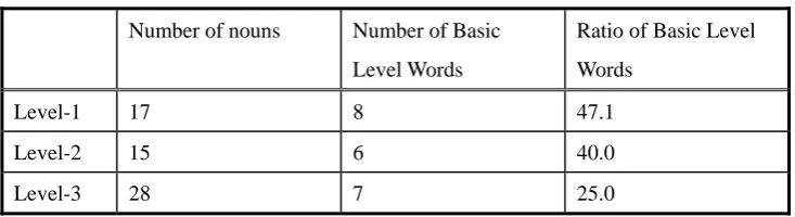 Table 3: Basic Level Words from the 200-word Texts at Three Levels  