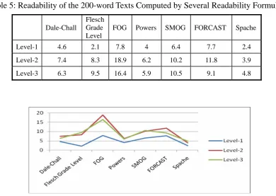 Table 5: Readability of the 200-word Texts Computed by Several Readability Formulae 