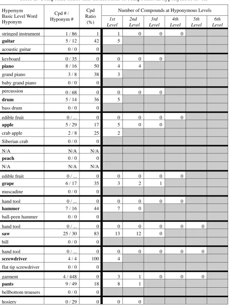 Table 2: Compound ratios and distribution of compounds in hyponymous levels  