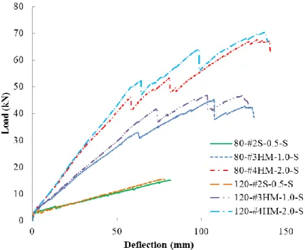 Figure 5 Load-Deflection of GFRP RC Beams under Static Loading 