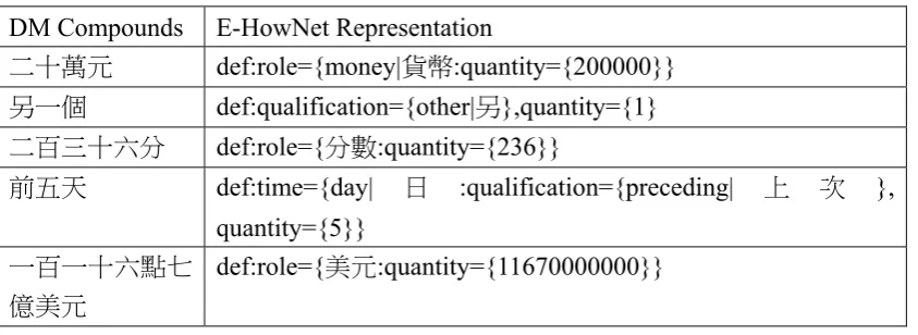 Table 2. The result of semantic composition for DM compounds. 