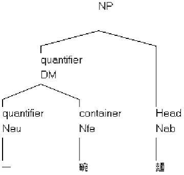Figure 1. The dependent relations of 一碗麵”a bowl of noddle”. 