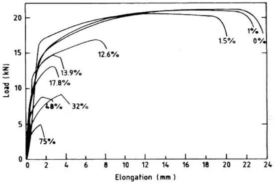 Figure 2.3.2: Load-elongation curves for 6 mm diameter steel reinforcements with  different corrosion levels 