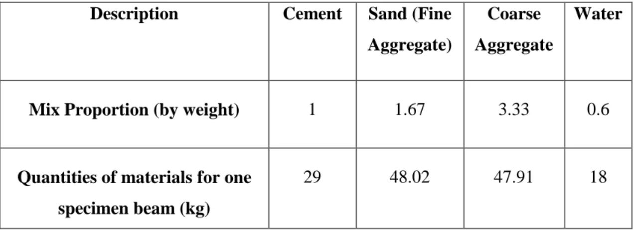 Table 3.1 Nominal Mix Proportions of Concrete  Description  Cement  Sand (Fine 