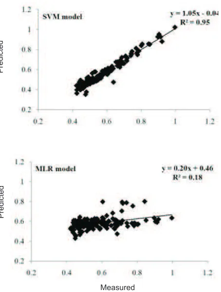 Fig. 4. Scatter plots showing the relationships between measuredand�predicted�values�of�GMD�using�SVM�and�MLR�models.