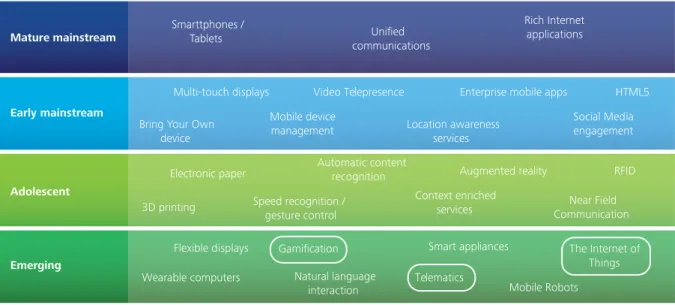 Figure 1 – Maturity of IT trends for Mobile and User engagement