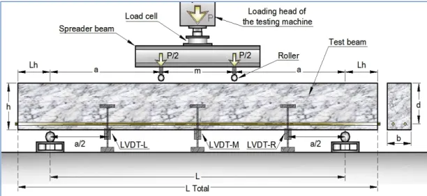 Figure 2.14: Schematic diagram of the test setup for the beam 