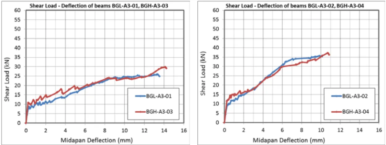 Figure 2.25: Load-deflection behaviour of 250 mm thick beams with different  concrete strengths and same reinforcement types and ratios in Group 4:  