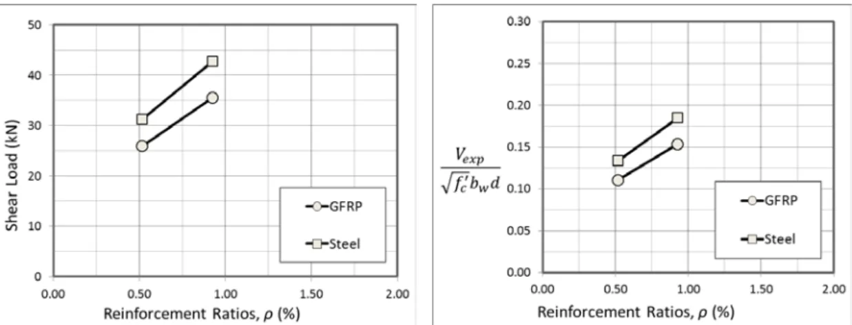 Figure 2.30: Effect of reinforcement ratio for 350 mm thick beams: (a) experimental  shear strength, (b) normalized shear strength 