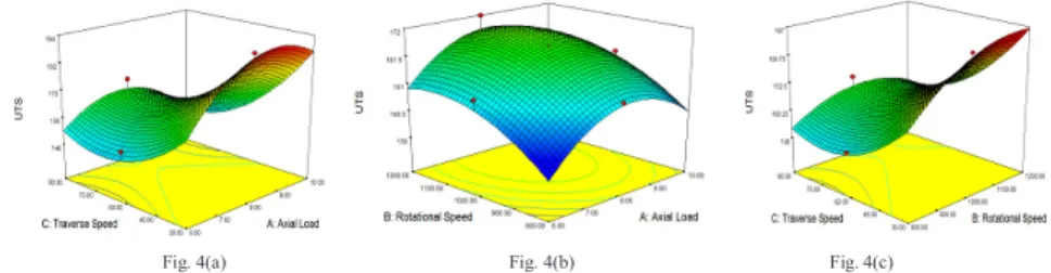 Fig. 4 (a), (b) and (c) shows the response of Rotational Speed, Welding Feed and Axial Load on UTS 