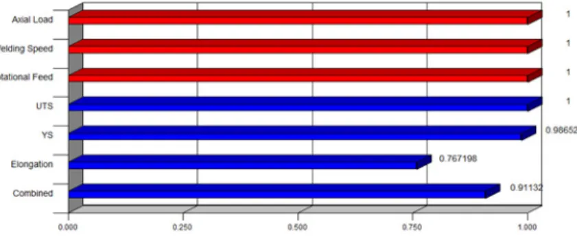 Fig. 7 Bar graph showing the maximum desirability of 0.91 for the combined objective 