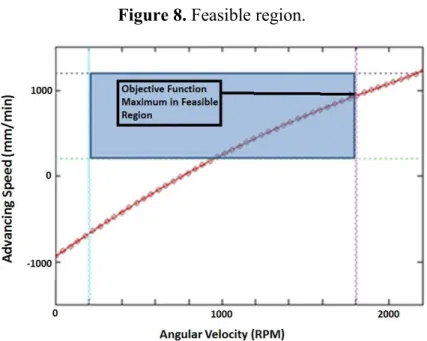 Figure 8. Feasible region. 