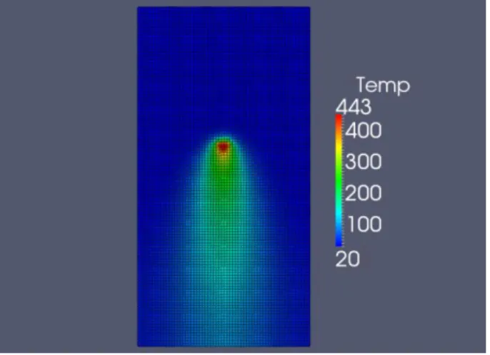 Figure 10. Temperature results from FDM simulation at optimal parameters, t = 23 s. 