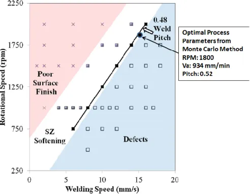 Figure 12. Processing map for FSW of 3.18mm 6061-T6 plate [26] (Adapted from [26]). 