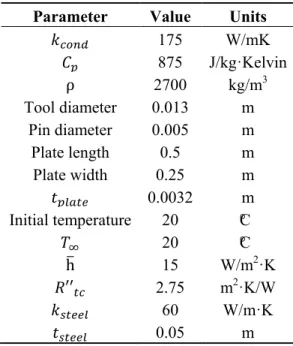 Table 1. Simulation parameters. 