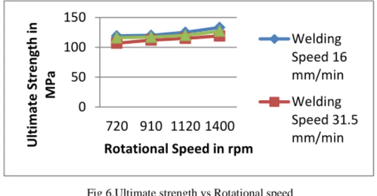 Fig 6.Ultimate strength vs Rotational speed 