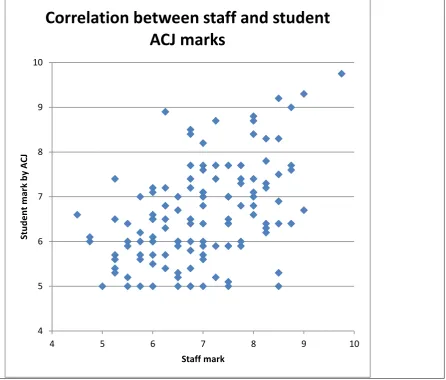 Figure 3. Correlation between staff mark and mark obtained by adaptive comparative judgement with student judges