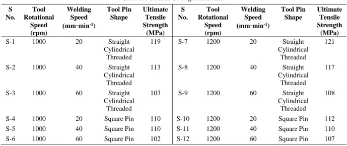 Table 3  Ultimate Tensile Strength Results. 