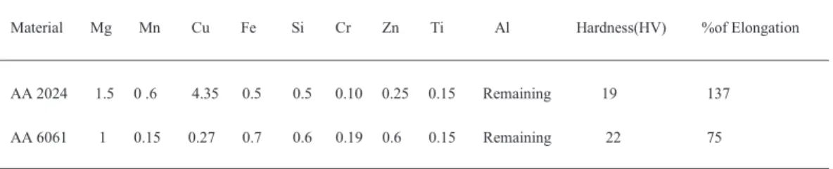 Fig 1 shows the tool diagram used for this experimental work         Table 2: Process parameters for friction stir welding of AA 2024 and AA 6061
