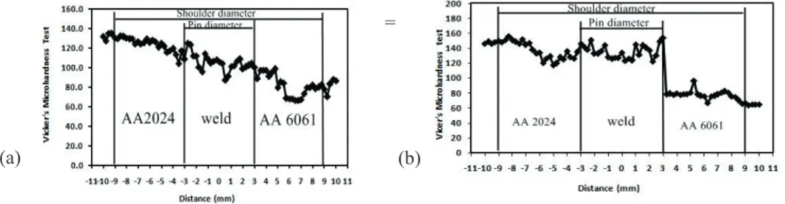 Fig 7 Vicker’s hardness test. a-Cylindrical threaded pin, b-Squared pin  4. Conclusion  