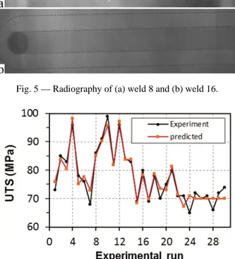 Table 4 shows the ANOVA table indicating  the significance of different parameter on UTS