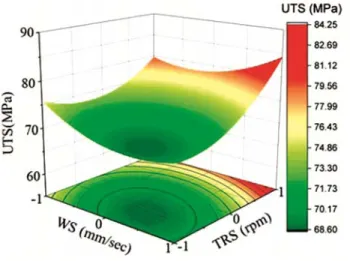 Fig. 8 — Surface plot for UTS with respect to tool rotation speed and welding speed. 