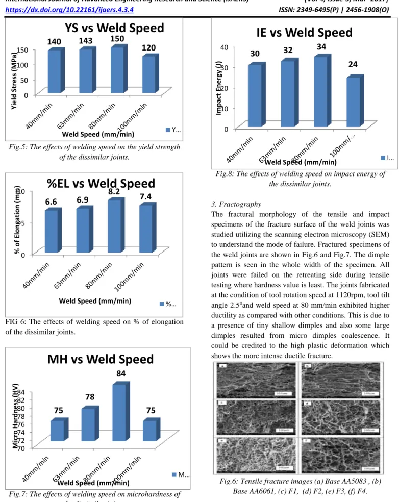 FIG  6:  The  effects  of  welding  speed  on  %  of  elongation  of the dissimilar joints