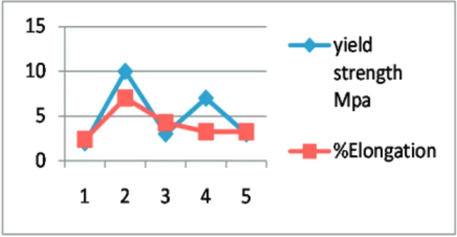 Fig. 6 Yield strength vs. % Elongation 