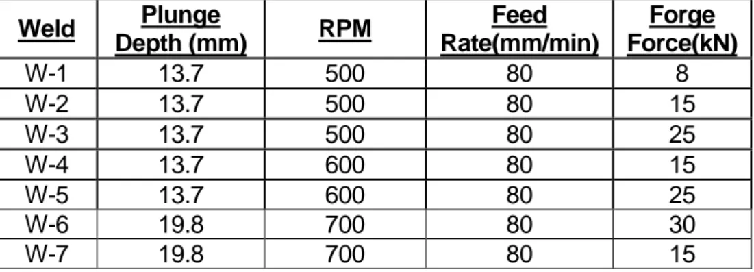 Table 6: Initial Parameters 