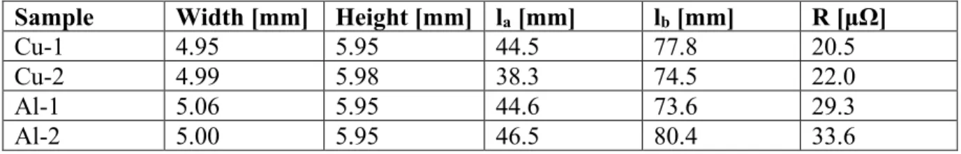 Table 8 – Measured variables for evaluating the resistivity of the base materials 