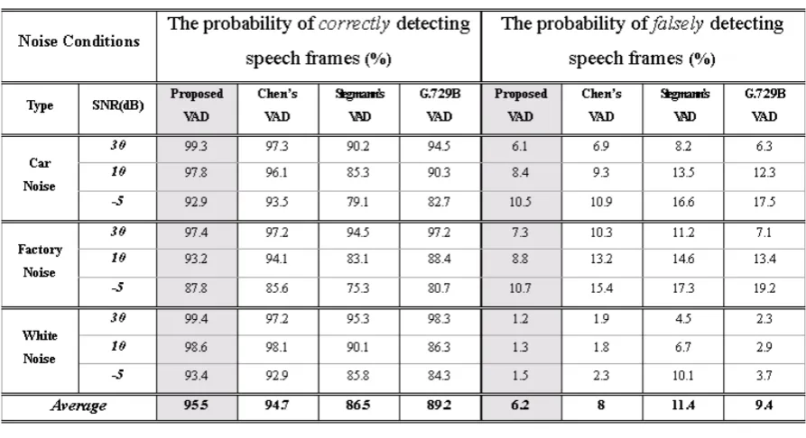 Table 1. Comparison performance. 