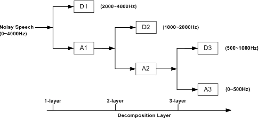 Figure 1. Structure of three-layer wavelet decomposition 