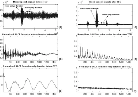 Figure 4. Illustration of TEO processing for the discrimination between speech and noise by using periodicity detection 