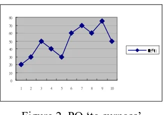 Figure 2. PO ‘to surpass’ 