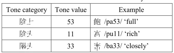 Table 1. Tones used in the current study 