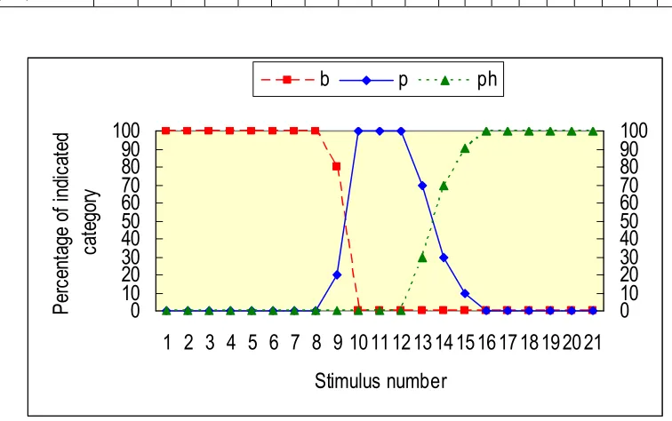 Figure 4. Perception of the Neutral Set 