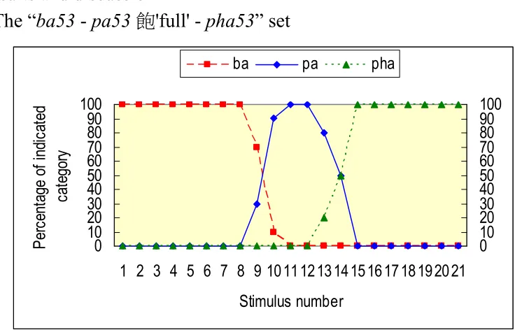 Figure 5. Perception of the “ba53 - pa53 飽 'full' - pha53” set 