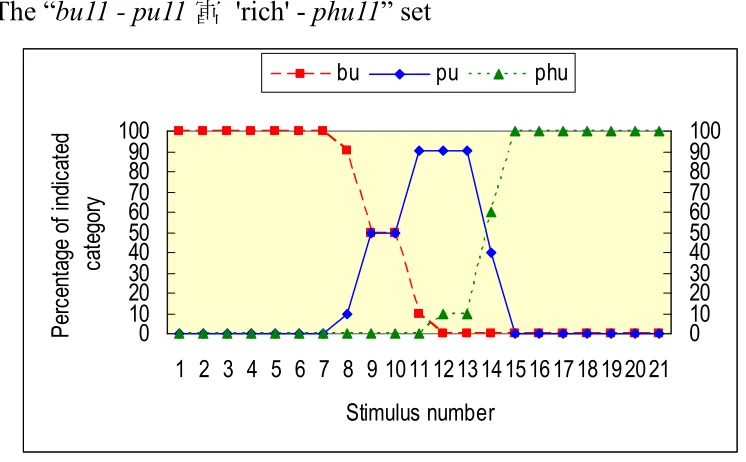 Figure 5. Perception of the “bu11 - pu11 富 'rich' - phu11” set 