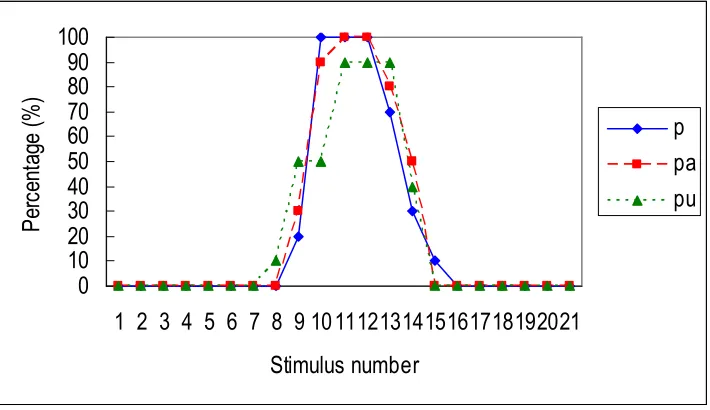 Figure 6. Comparison of the neutral /b/ with b in /ba/ and /bu/ 