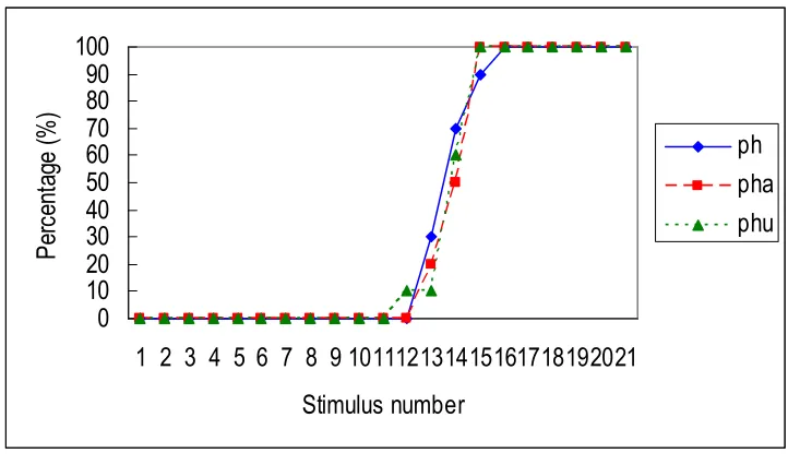Figure 8. Comparison of the neutral /ph/ with ph in /pha/ and /phu/ 