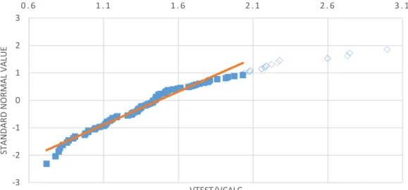 Figure 10 Cumulative Distribution vs calculated to tested value