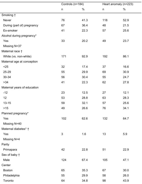 Table 1: Characteristics of cases and controls. 