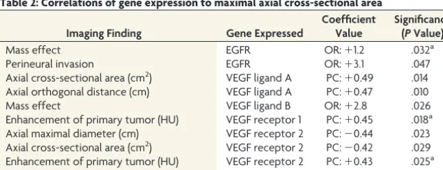 FIG 1. Scatterplot showing relationship of increased enhancementand VEGF receptors 1 and 2 expression
