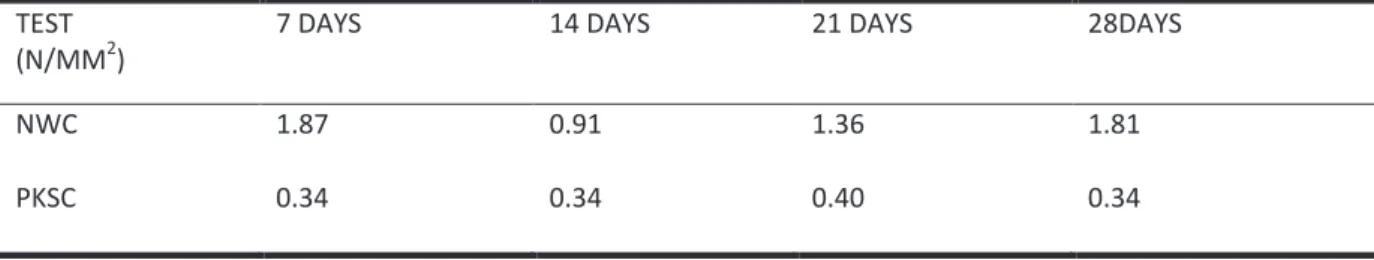 Figure 1. Chart of Average NWC Compressive Strength against PKSC 