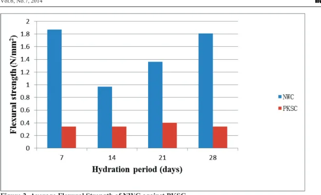 Figure 2. Average Flexural Strength of NWC against PKSC 