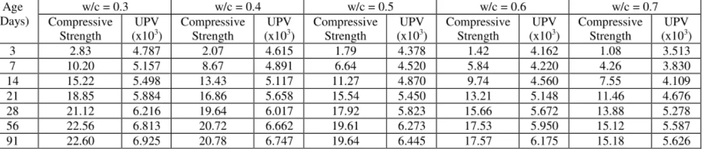 Table 4: Compressive Strength (N/mm 2 ) versus Ultrasonic Pulse Velocity (m/s) of PKS Concrete (1:1:2  Mix Ratio)   Age  (Days)  w/c = 0.3  w/c = 0.4  w/c = 0.5  w/c = 0.6  w/c = 0.7  Compressive  Strength  UPV (x103 )  Compressive Strength  UPV (x103 )  C